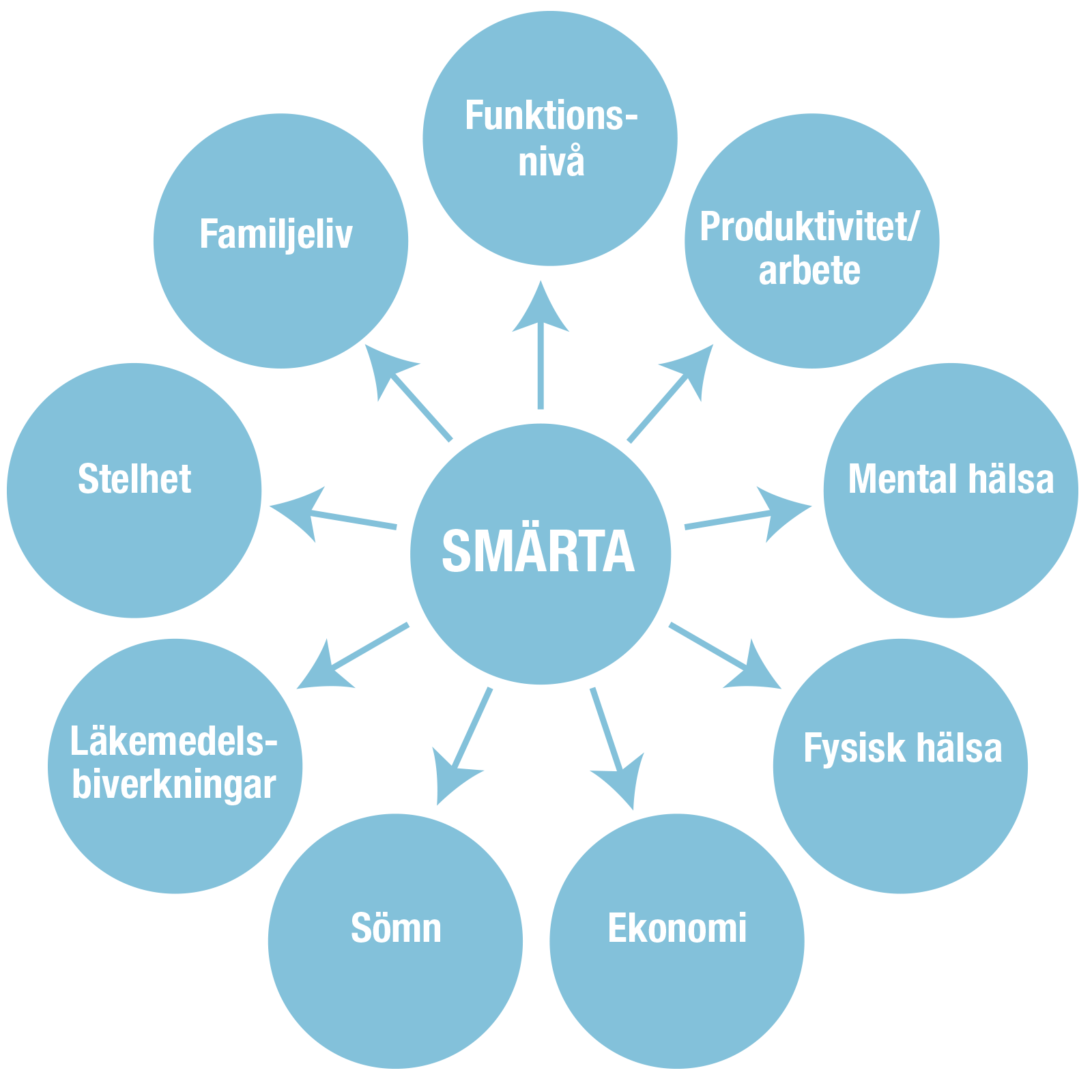 smärta mindmap